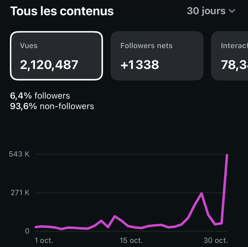 Instagram insights: 2,120,487 views in 30 days