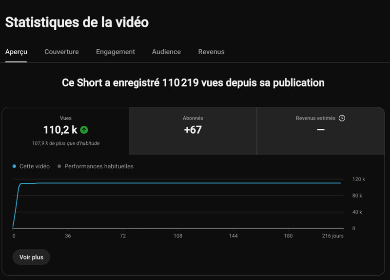 YouTube Studio: an Unchained short at 110,219 views